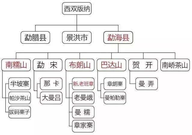 普洱茶有哪些山头，盘点普洱茶三大产区各大山头，很全，收藏备用