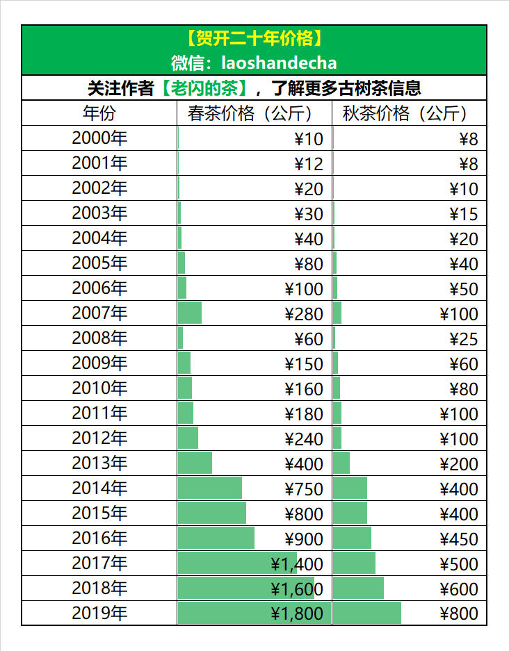 云南「贺开」古树，凭什么与老班章和老曼峨比肩，价格却只有1/5