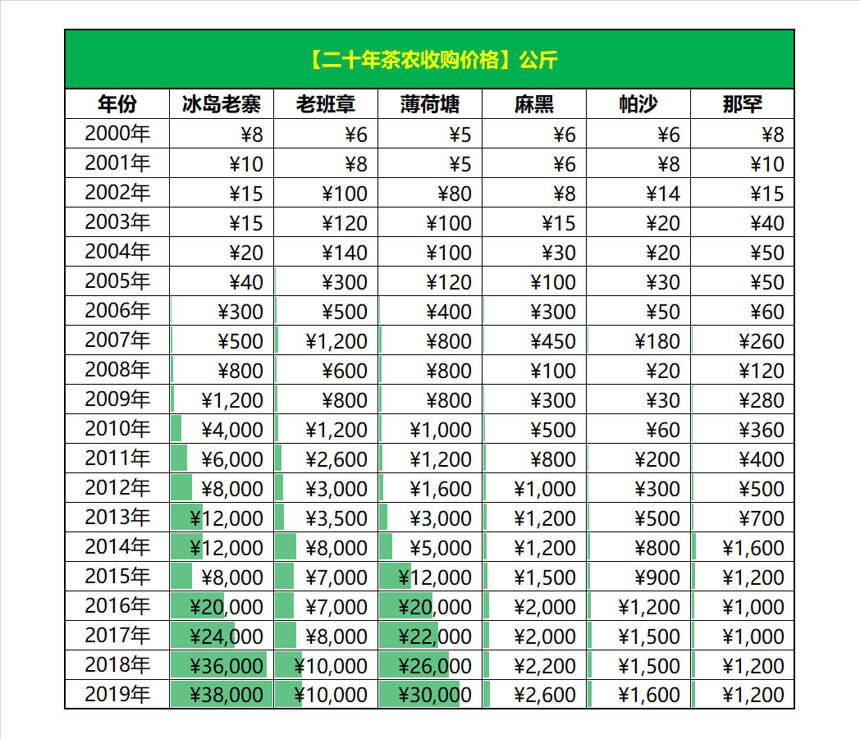 「茶山对比」云南有3款性价比较高的古树，你知道几个？附上价格