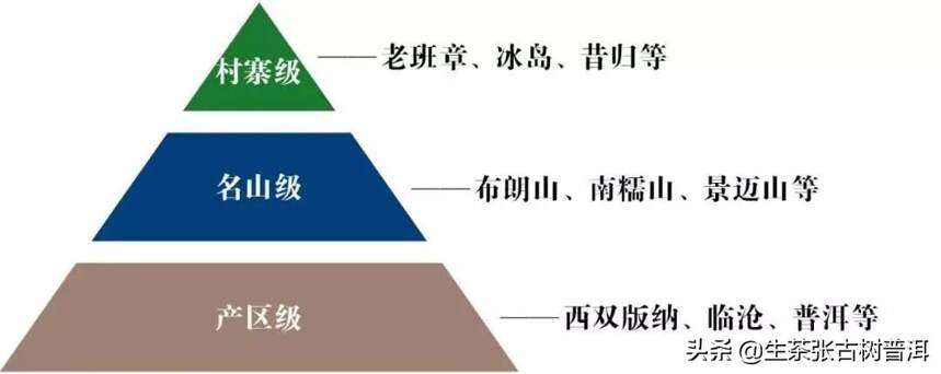 一文搞懂，普洱茶的产区、山头、村寨如何区分？只需这3点