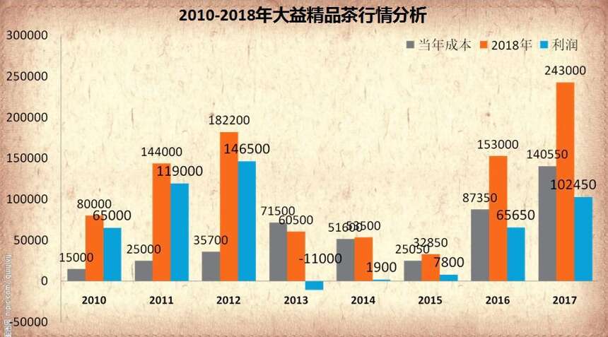 2010年~2018年大益精品茶行情走势