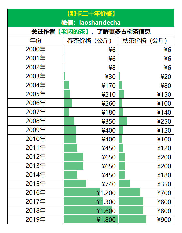 「那卡」普洱茶，算是勐宋产区的佼佼者了，来看一下这几年的价格