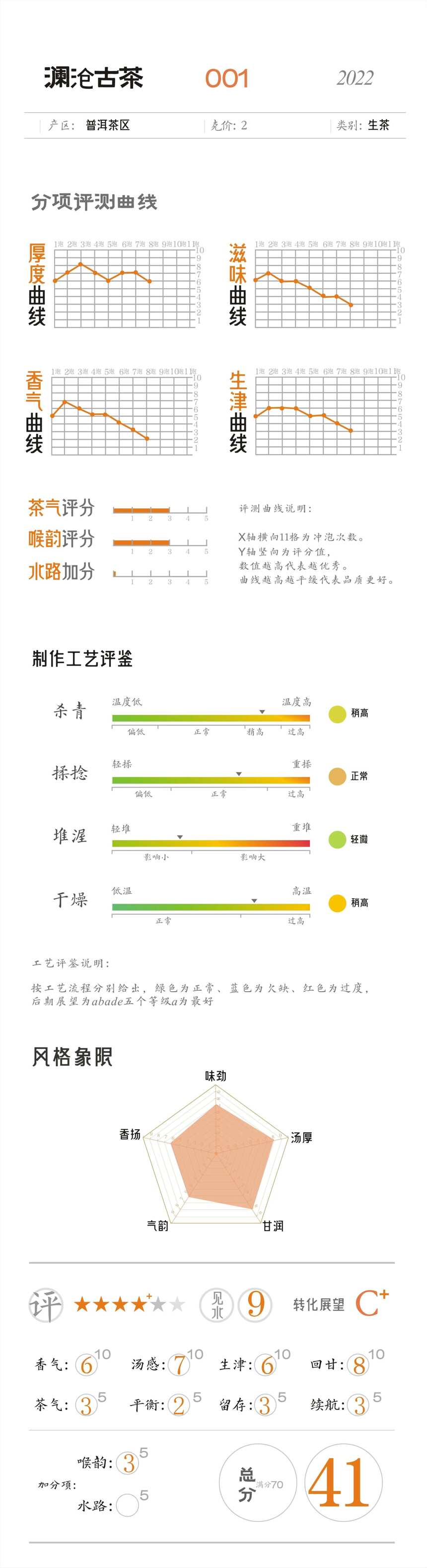 特别香特别甜特别腻？澜沧古茶23代001评测来了