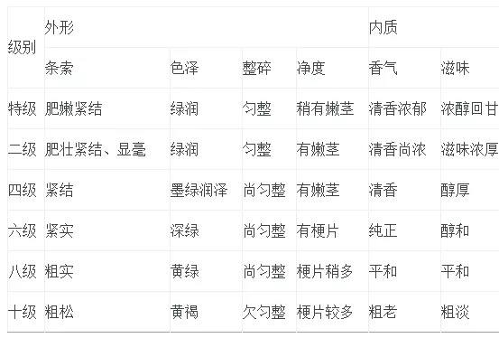 茶叶冷知识：普洱茶鲜叶竟然分六级而不是十级？