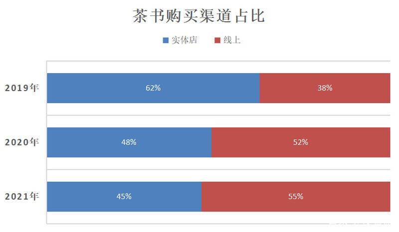 近三年茶文化图书出版有哪些变化？