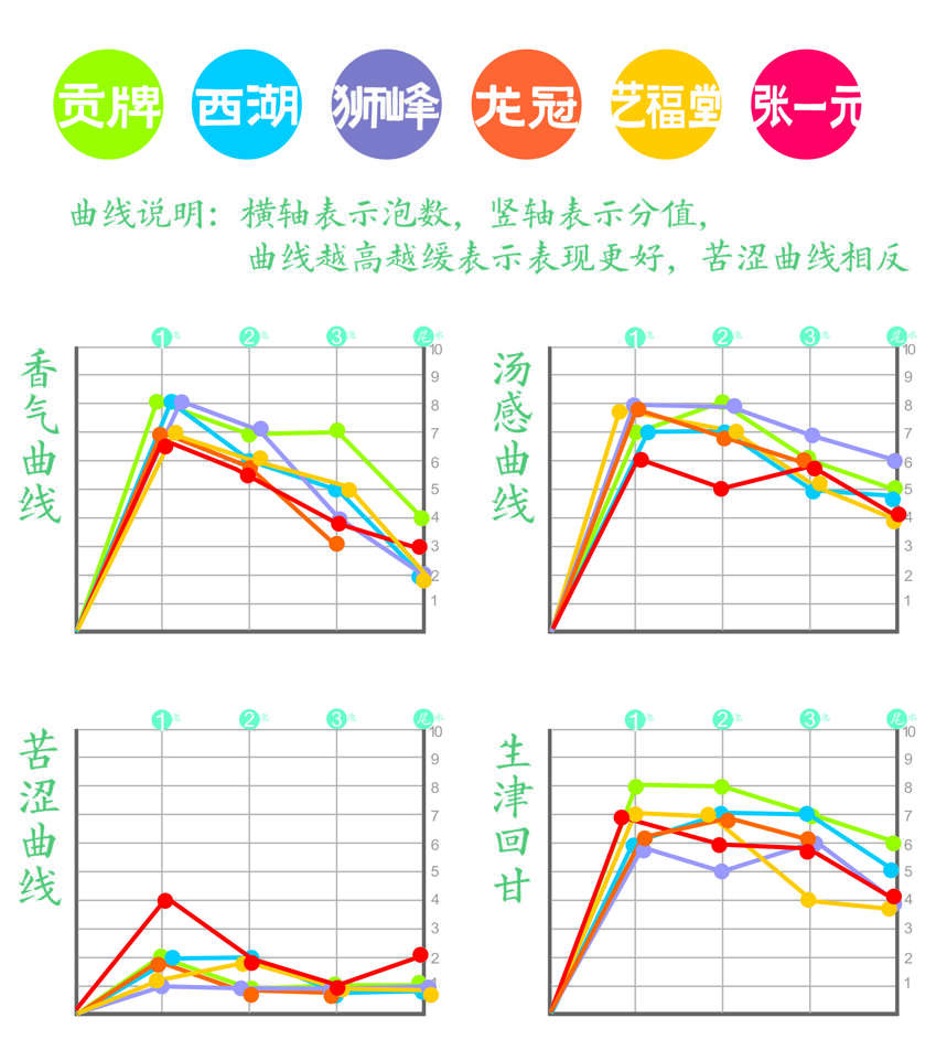 2022龙井新茶评测——六款中档龙井茶对比测试大横评