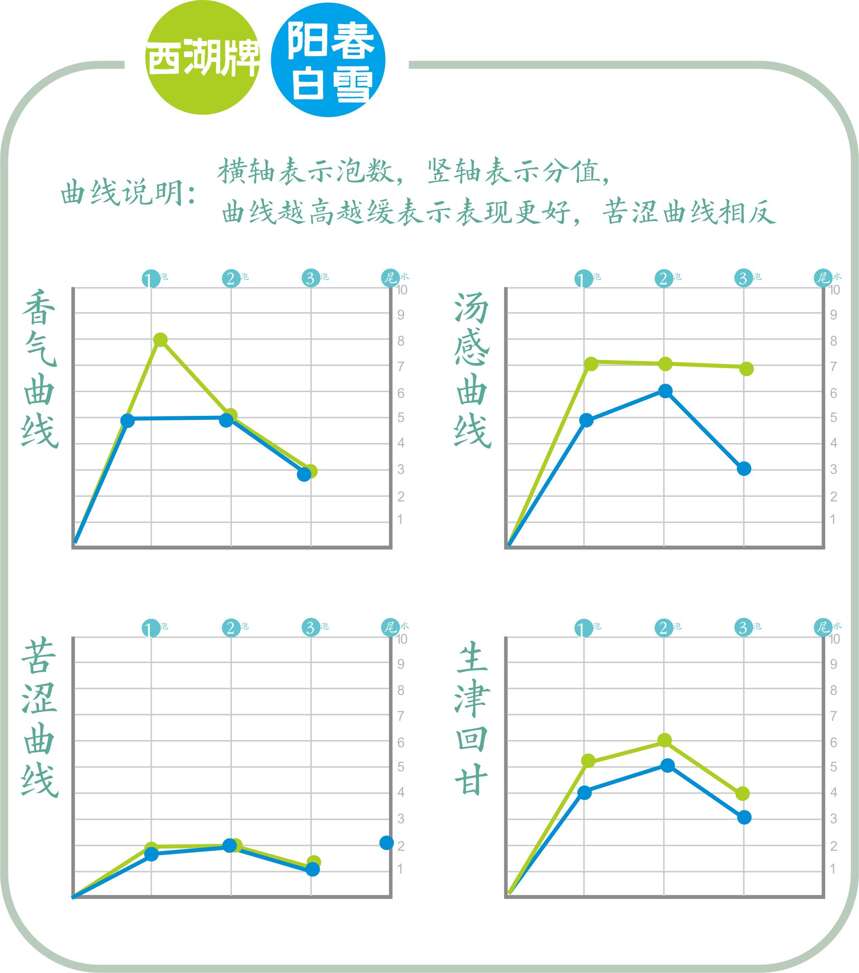 绿茶对冲评测｜师徒过招？贵州湄潭翠芽与浙江龙井茶的交流赛