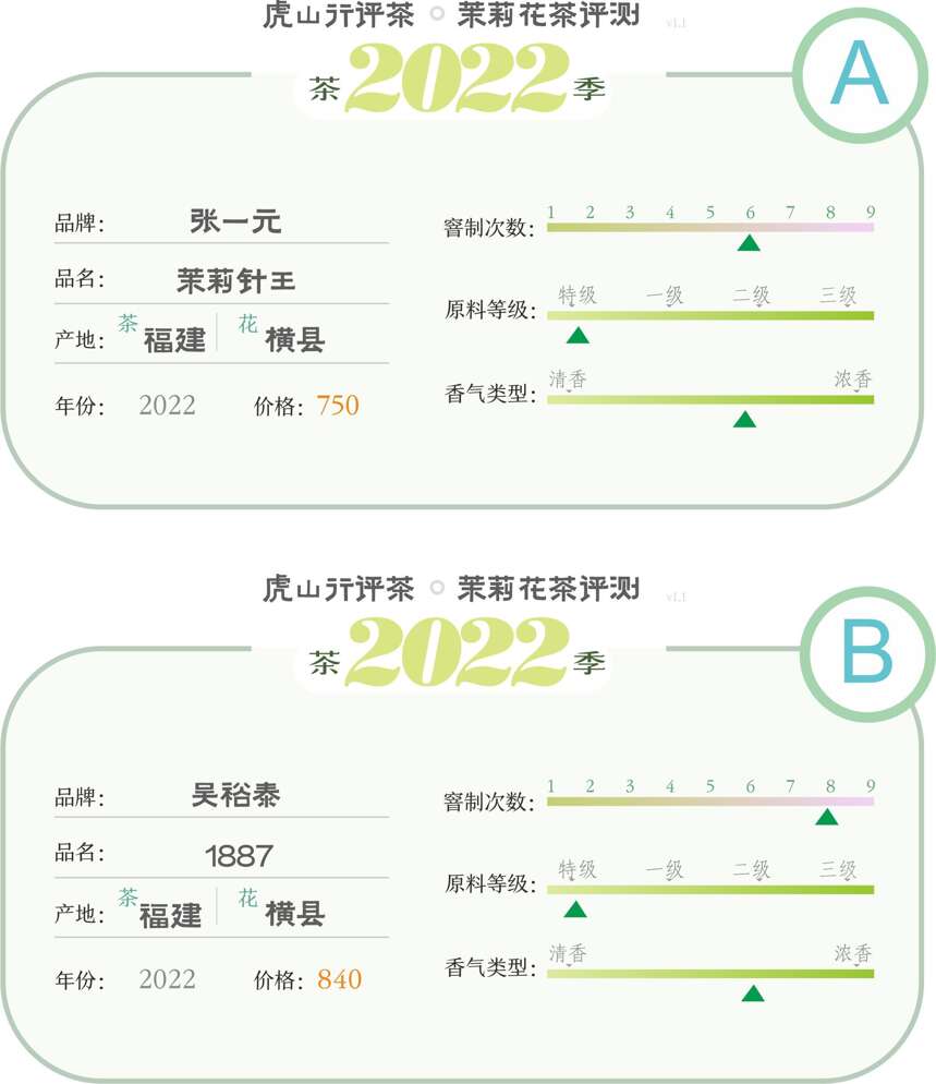 张一元吴裕泰再聚首，中级茉莉花茶继续过招！结果能否不同？