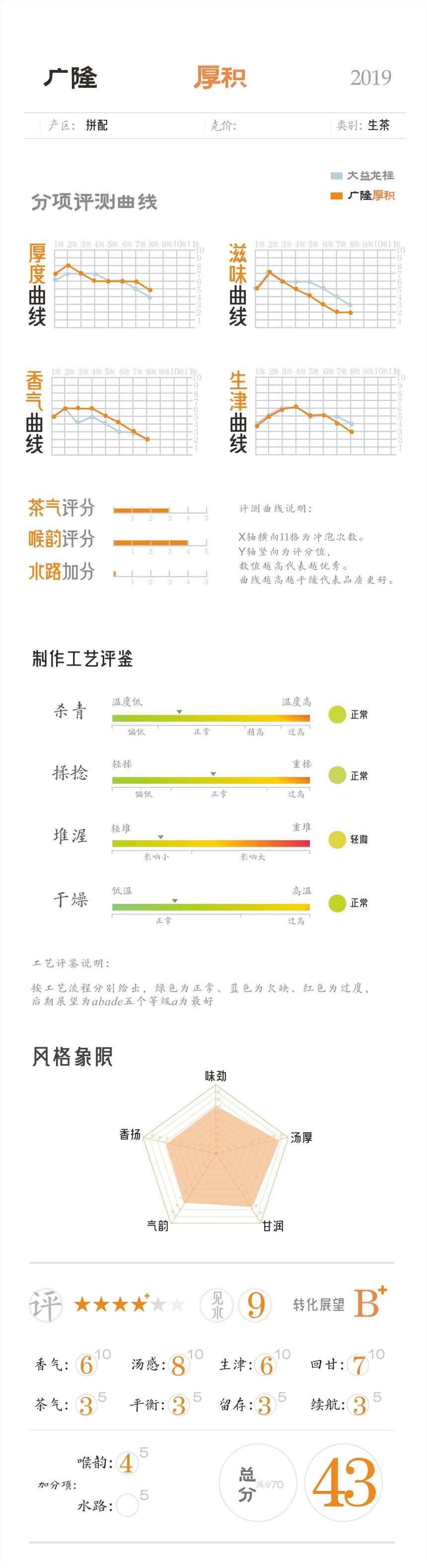 陈料新压的普洱茶究竟表现如何？且看广隆厚积2019评测