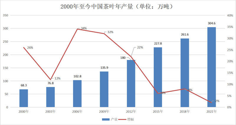 我国茶叶产量突破300万吨