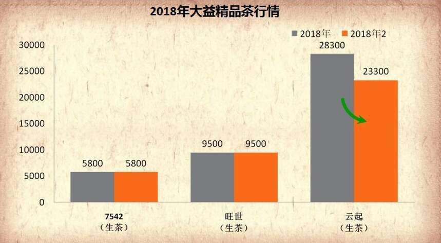 2010年~2018年大益精品茶行情走势