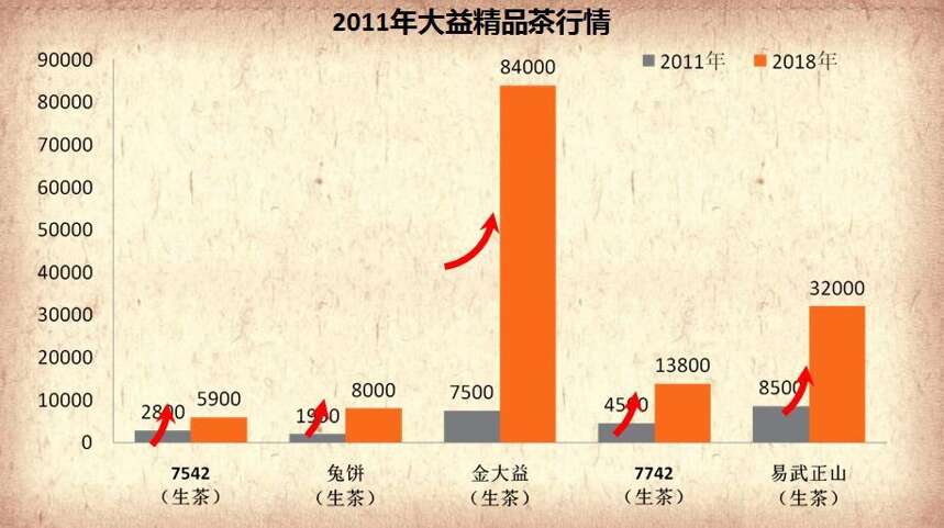 2010年~2018年大益精品茶行情走势