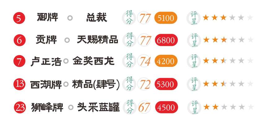 5000元左右龙井怎么选？中高级龙井茶横向评测