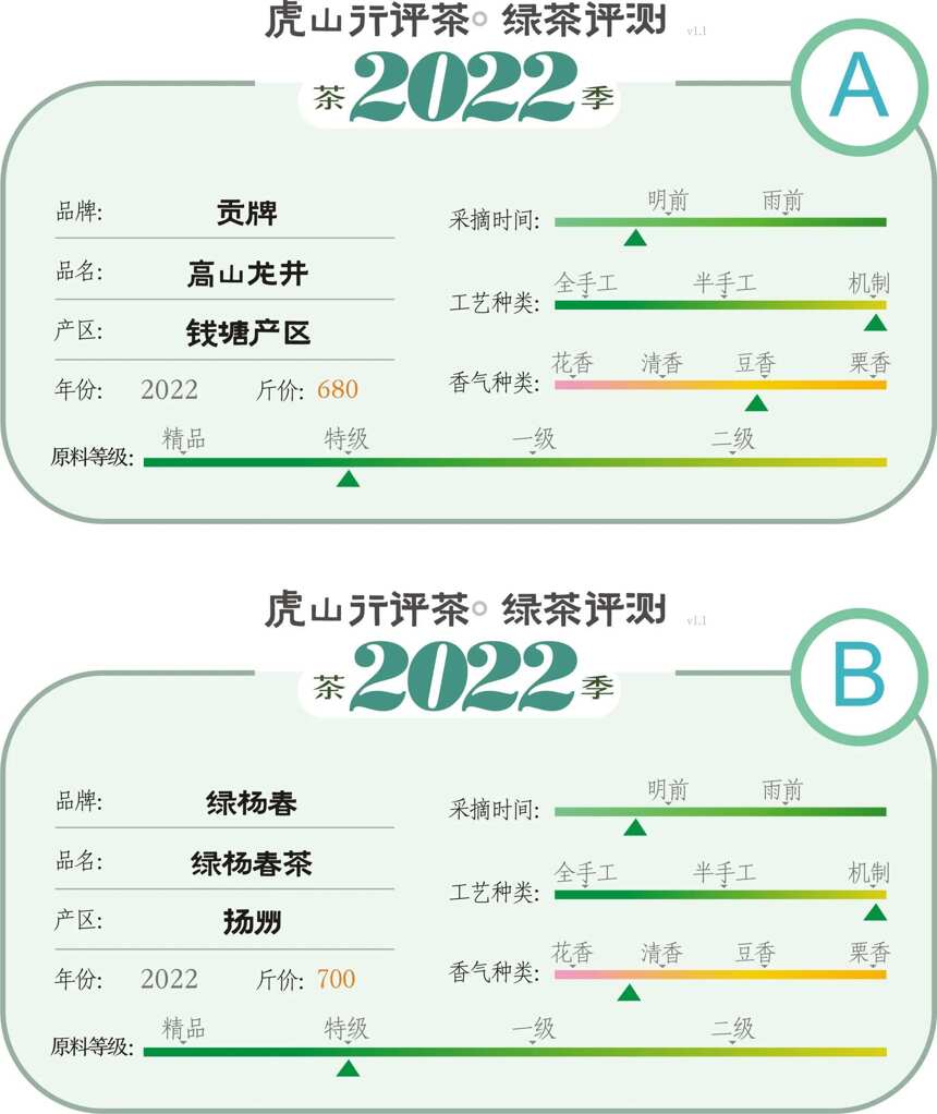 扬州绿杨春茶与杭州龙井茶对冲评测，谁肥谁“瘦”？结果意外