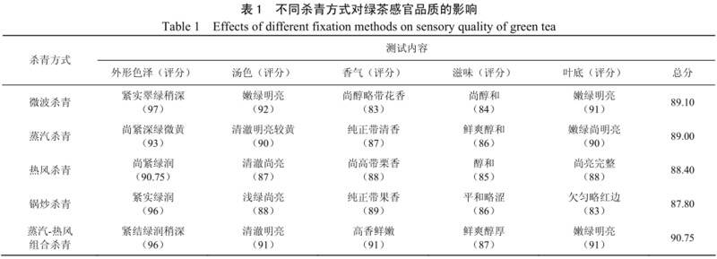 五种不同杀青方式加工的绿茶对比分析