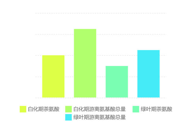 茶氨酸、氨基酸和蛋白质之间的关系，看完这篇就明白了