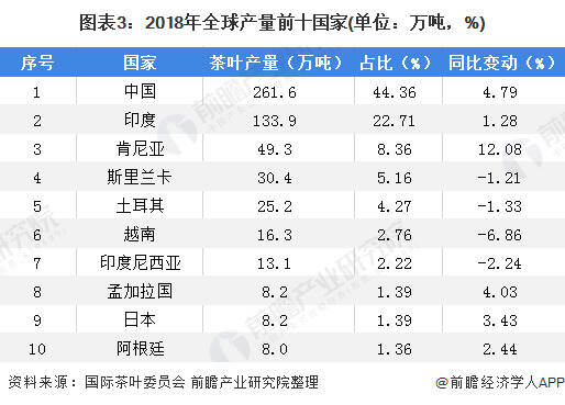 2020年中国及全球茶行业市场规模及发展趋势分析