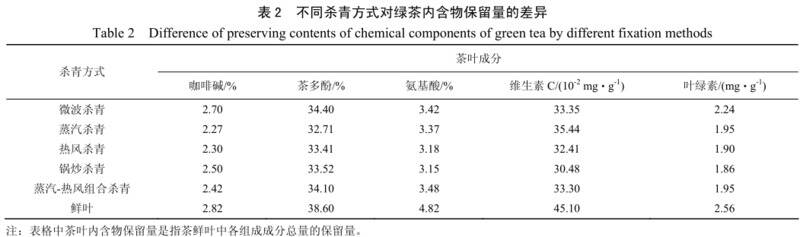 五种不同杀青方式加工的绿茶对比分析