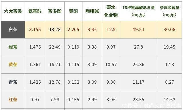 从「百度搜索指数」中可看出，白茶受欢迎程度较高，六大原因如下