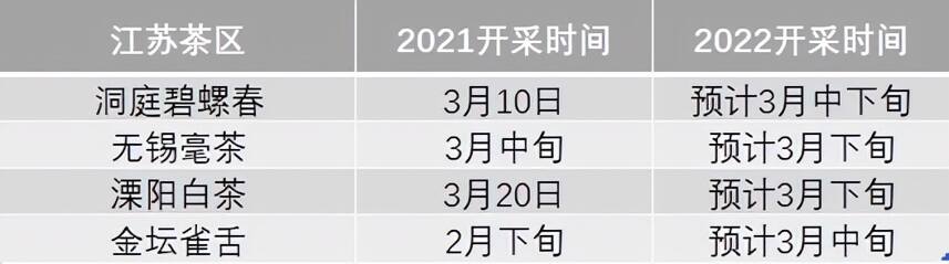 2022年春茶什么时候上市？绿茶主要产区采摘时间信息汇总