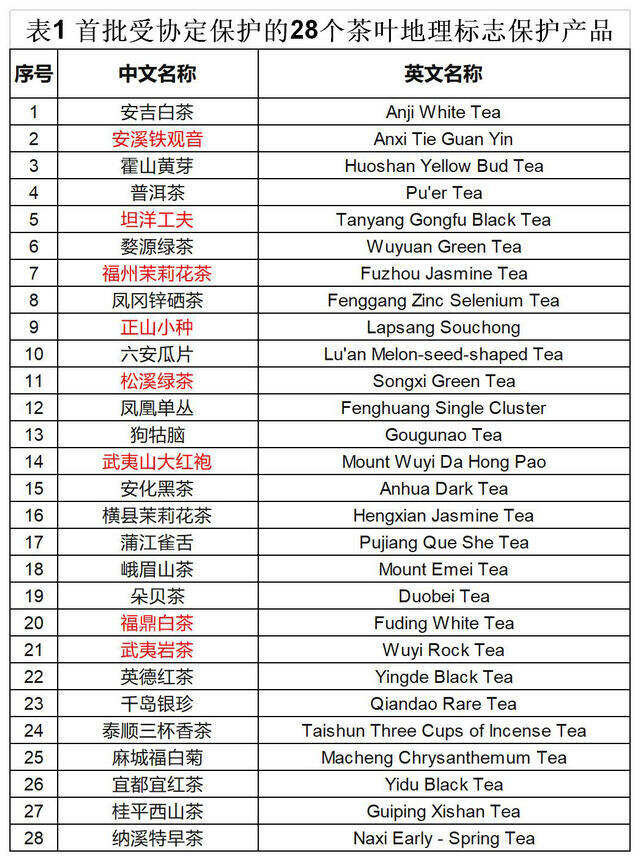 首批28个茶叶地标保护产品，将进入欧盟市场，我们准备好了吗