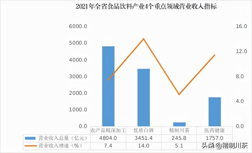 又一万亿产业诞生！2021年全省食品饮料产业营业收入超万亿元