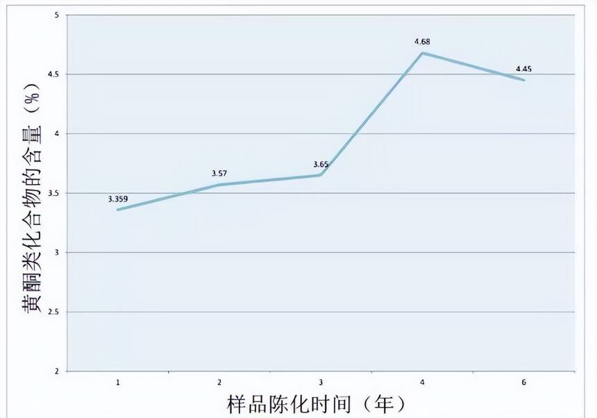 帝芙特说茶：不同年份寿眉白茶生化成分的变化