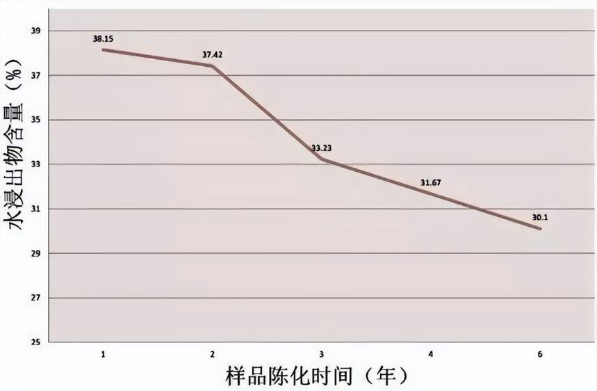 帝芙特说茶：不同年份寿眉白茶生化成分的变化