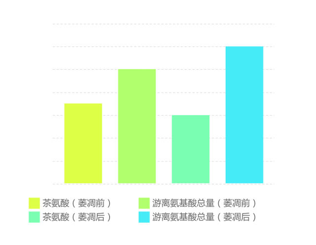 茶氨酸、氨基酸和蛋白质之间的关系，看完这篇就明白了