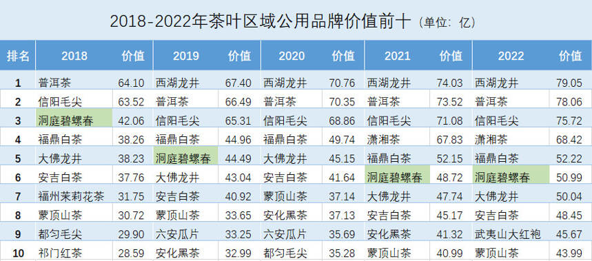 2022茶叶区域公用品牌，为什么洞庭碧螺春仅排第6？