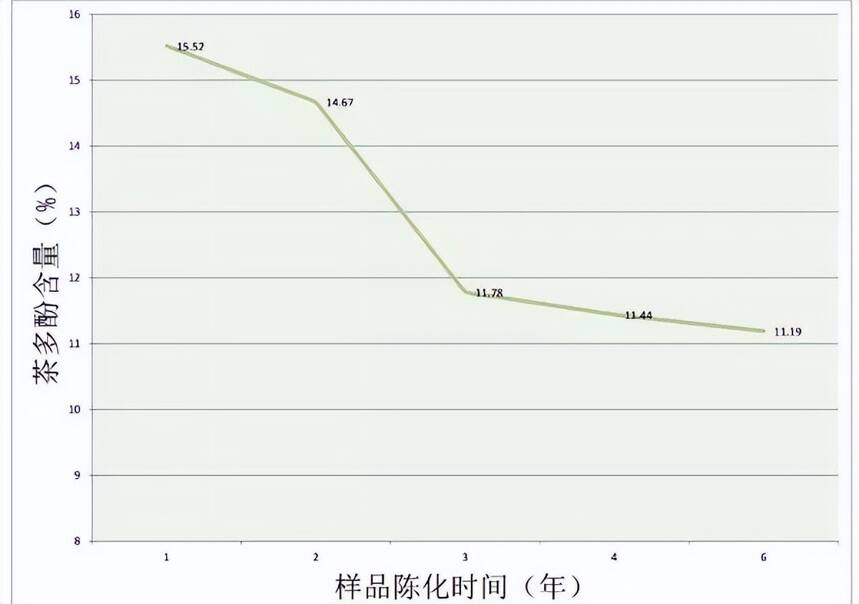 帝芙特说茶：不同年份寿眉白茶生化成分的变化