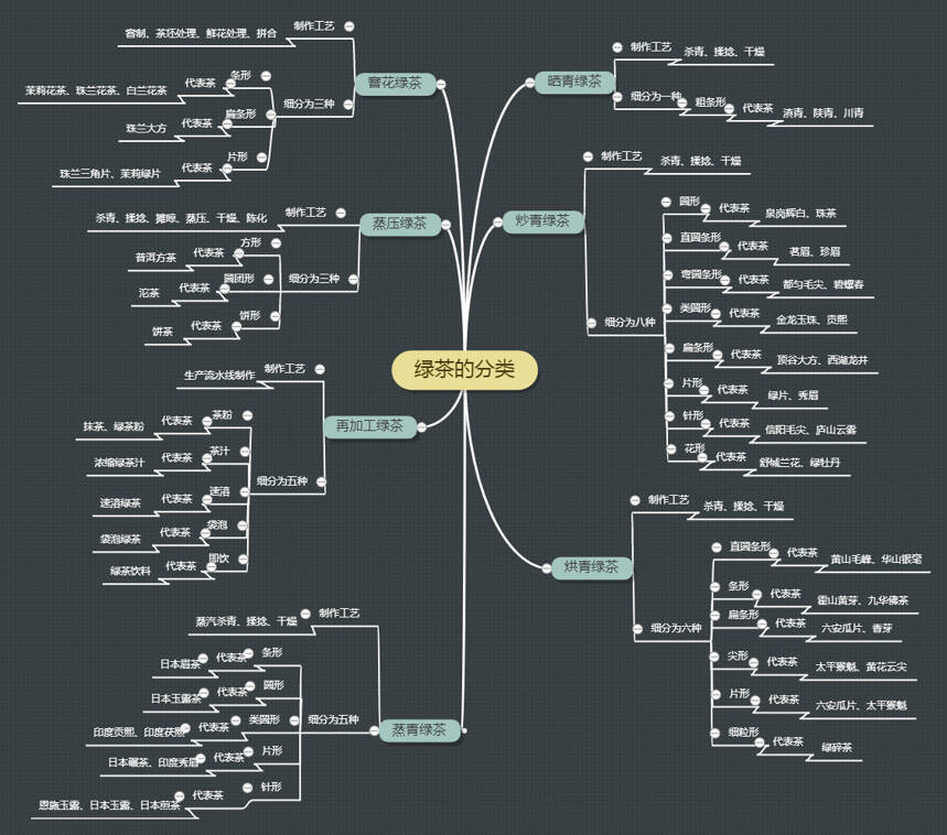 绿茶大家族，分类实不易，眼花缭乱类别多，名称繁琐重复多
