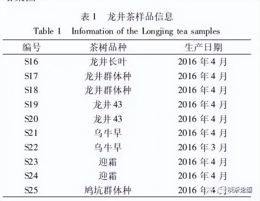 用什么品种加工龙井茶最香？