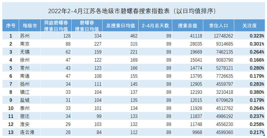 江苏十三个地级市，最关注碧螺春的不是苏州