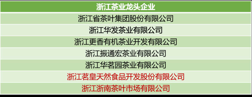 最新批次茶业龙头企业新增18家，你为哪家上榜做过贡献？