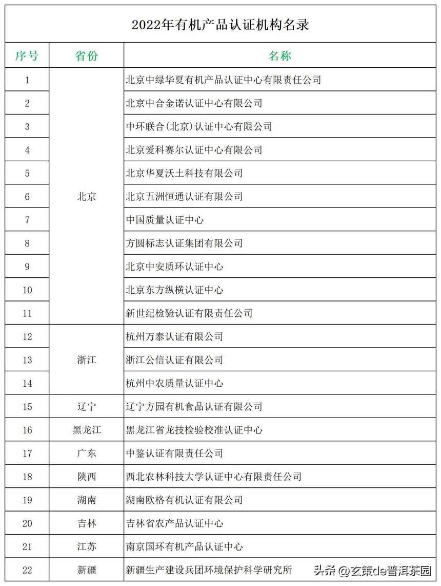 最新版2022年全国有机茶认证机构盘点，建议收藏