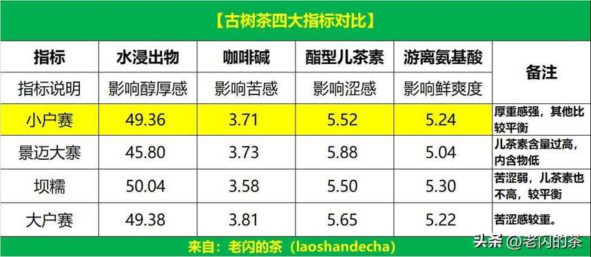 小户赛古树茶：600亩古茶园，年产5吨春茶，游离氨基酸达到5.24