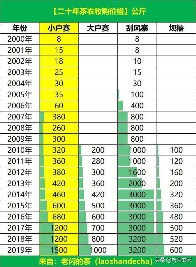 小户赛古树茶：600亩古茶园，年产5吨春茶，游离氨基酸达到5.24