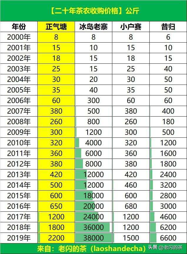 正气塘古树茶：年产1吨、50亩古茶园、鲜爽度高于冰岛，达到6.67