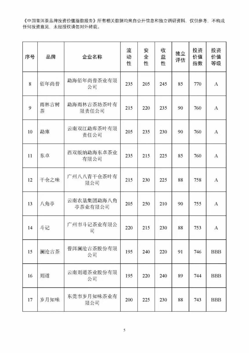 【普洱茶投资月报】2022年7月中国普洱茶品牌投资价