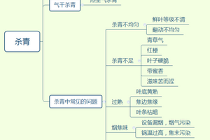 茶叶杀青技术问题大分析