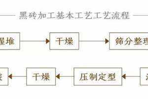 黑砖茶压制工艺步骤