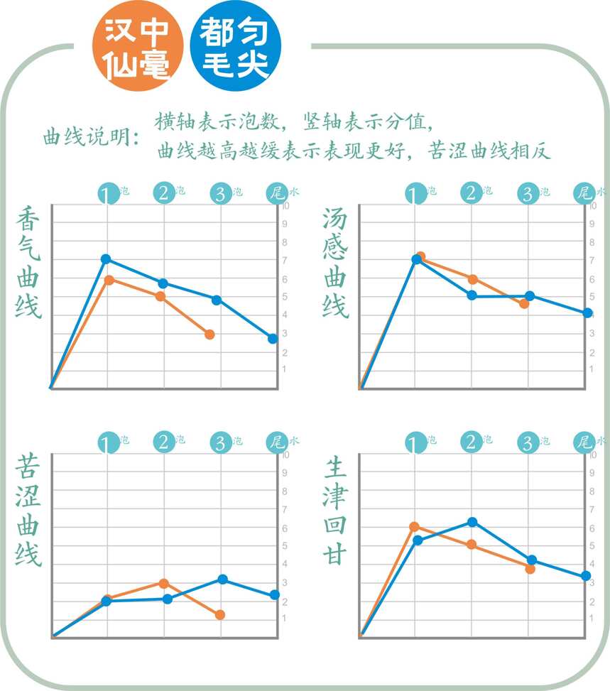 绿茶联赛 ▏毛尖西游记？汉中仙毫茶与都匀毛尖对冲评测