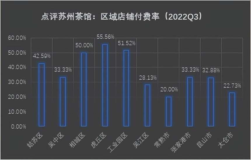 点评里的苏州茶馆业（2022三季度）