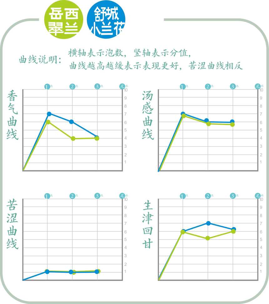 安徽兰花形绿茶同门交手，岳西翠兰与舒城小兰花对冲，谁占先手？