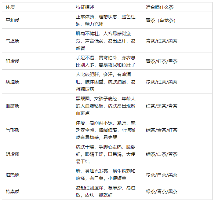 六大茶类茶叶的温性寒性表 不同体质适合喝哪种茶？