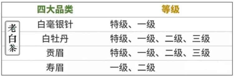 白茶有几个等级？（白茶分类等级详细介绍）