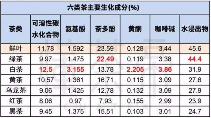 六大茶类中的茶多酚含量各是多少，各种茶叶茶多酚含量排名