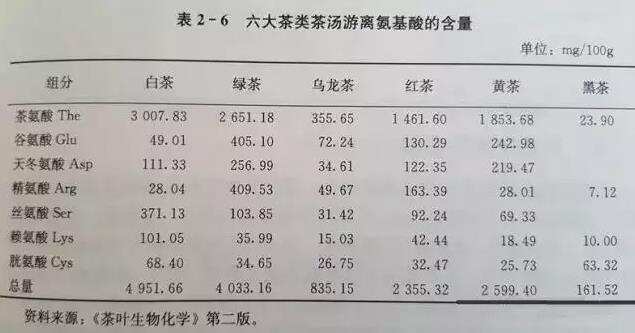 品质成分与保健功效研究-白茶的功效