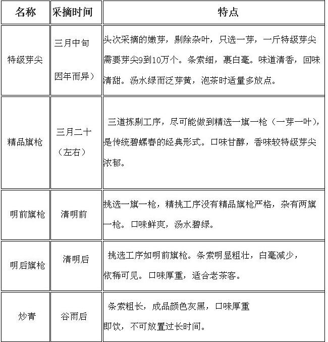 【收藏】碧螺春等级对此图